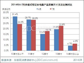 大屏当道 12英寸以上电子产品市场关注度显著上升