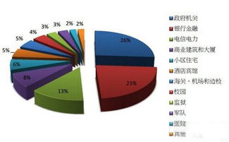 2016年全球门禁访问控制市场调研分析报告