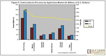 需求疲软库存攀升，iSuppli调降2010年全球芯片产业增长预测